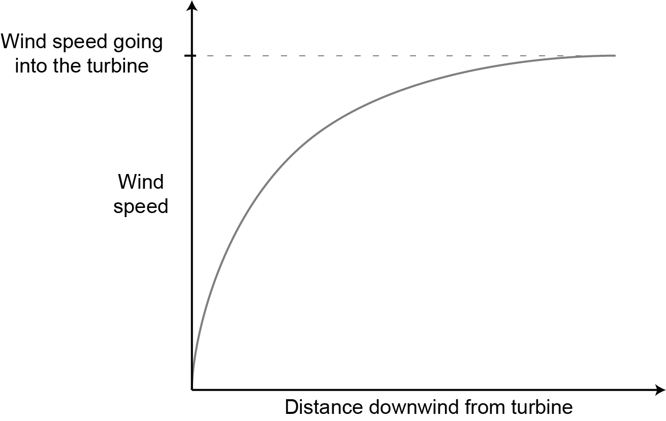 Wind speed downwind of a turbine