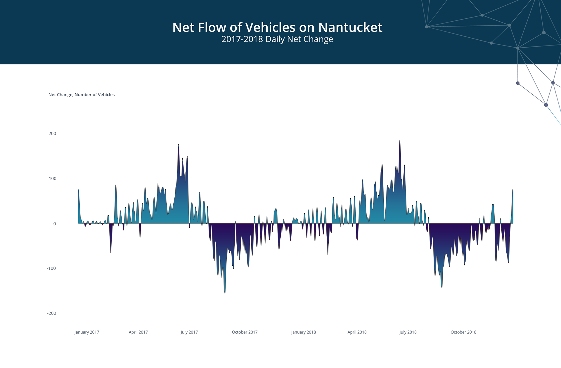 Data Visualization: Net Flow of Vehicles on Nantucket, 2017-2018 Daily Net Change