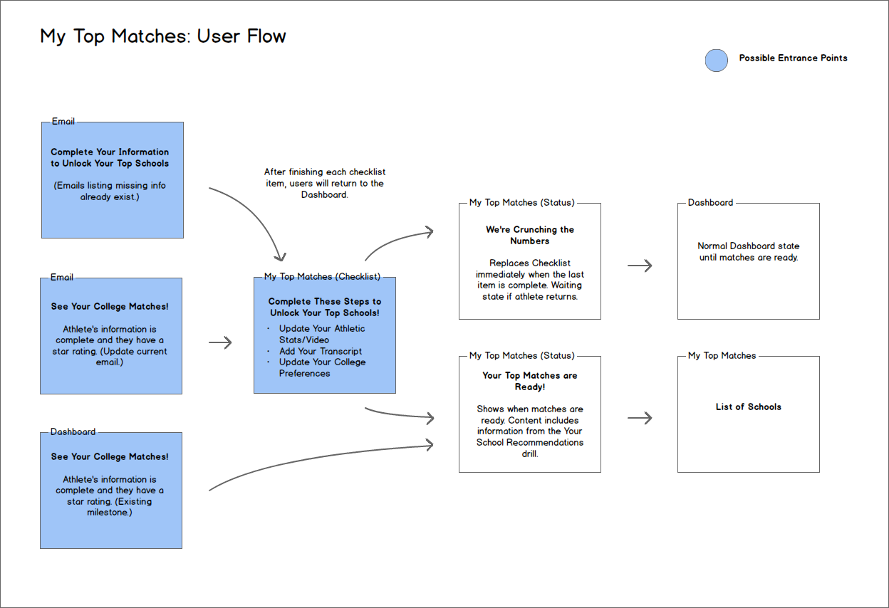 User Flow for My Top Matches page in NCSA's web app.