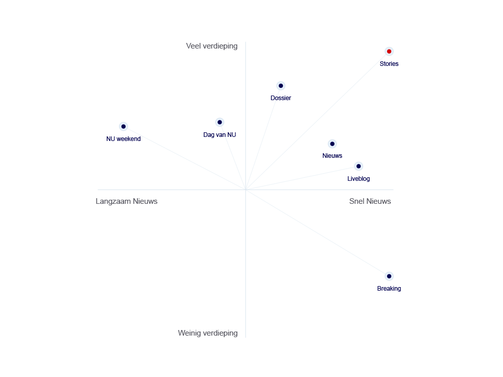 NU.nl Positioning Matrix by Milan Houter
