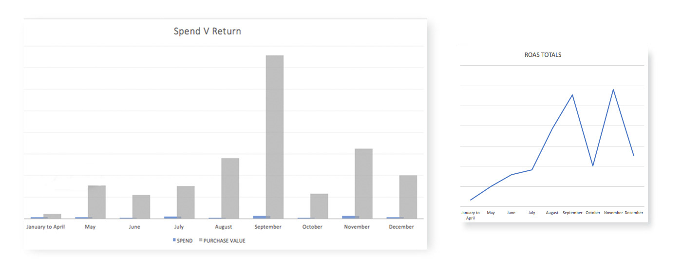 Lindsey ahmet graphic designer Social media management example with graphs to illustrate my skills in managing social media marketing campaigns and paid advertisements