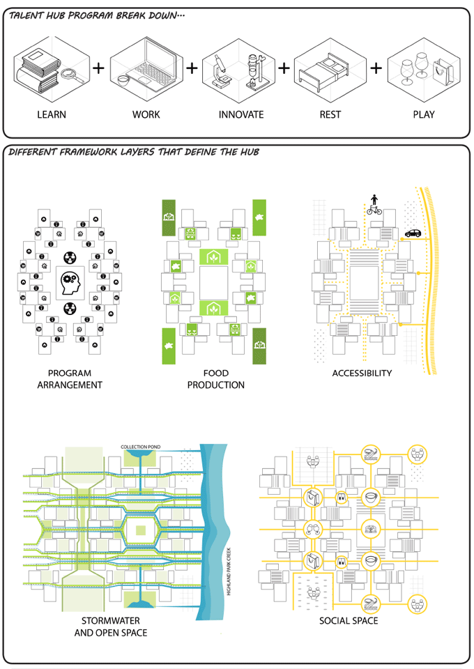 Talent hub program break down: learn, work, innovate, rest, play. framework layers that define the hub: program, food production, accessibility, stormwater and open space, social space.