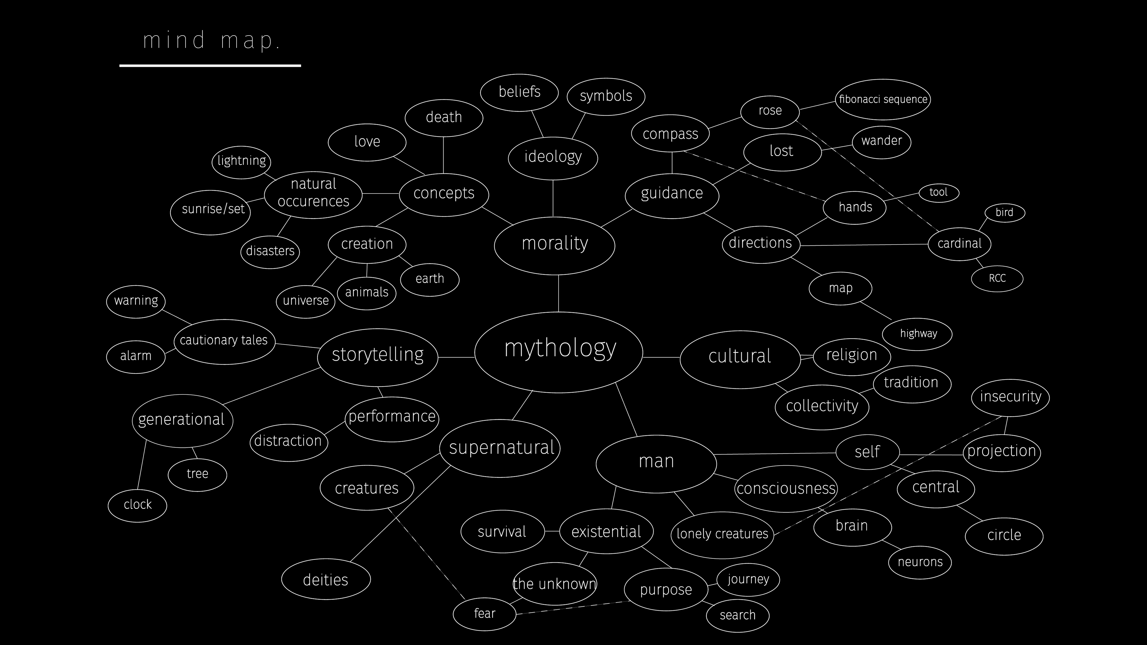 Mind Map