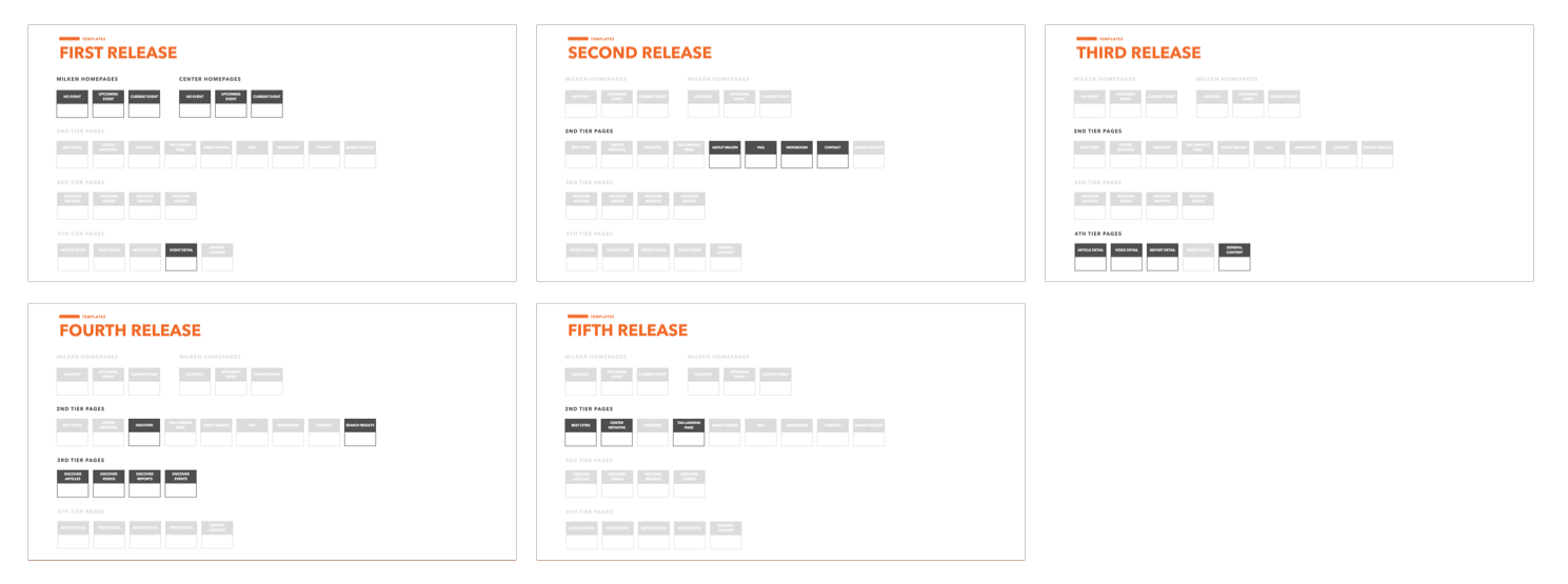 Template Release Plan