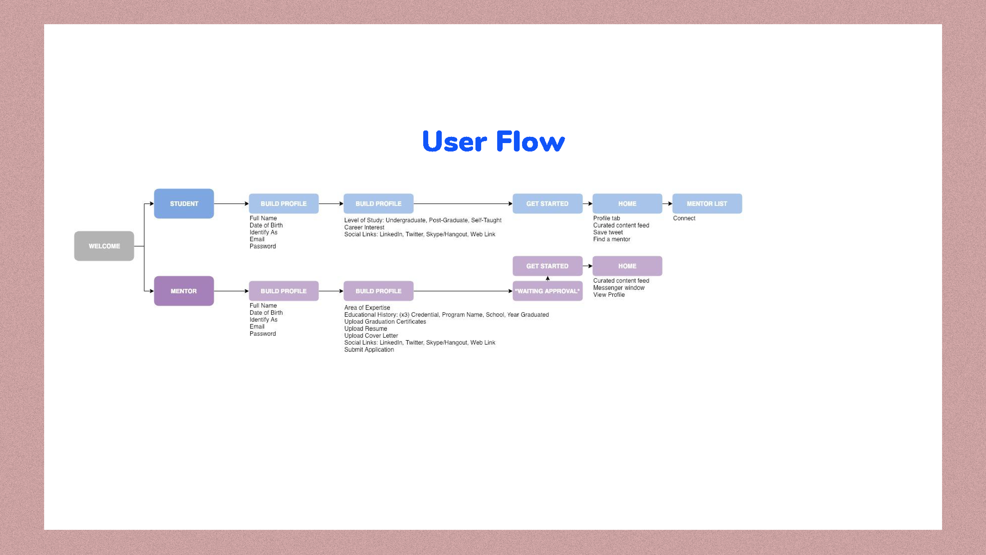 Юзер это. Юзер флоу. User Flow примеры. User Flow сайта. Строим user Flow.