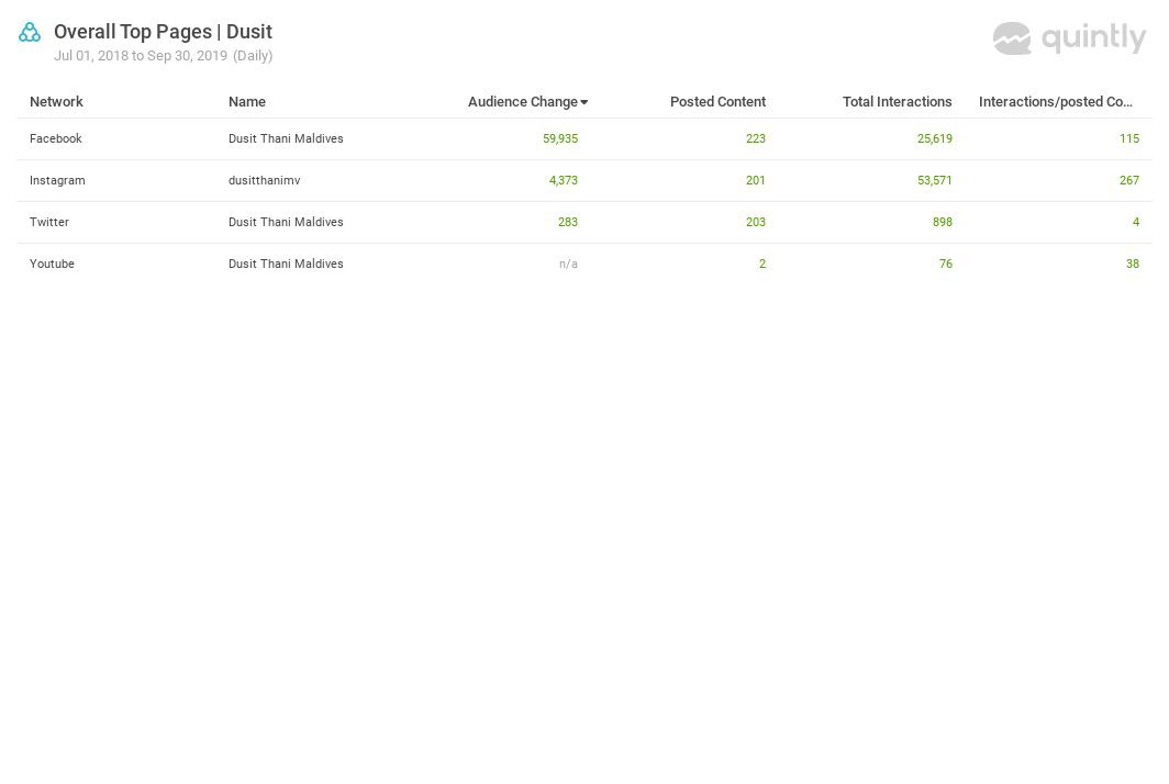 Social Media Accounts Dusit Thani Maldives