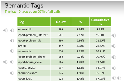 Audio clips of TalkTalk customers. I wanted client’s senior management team to hear some “real” callers, to better understand what CX meant in practice.
