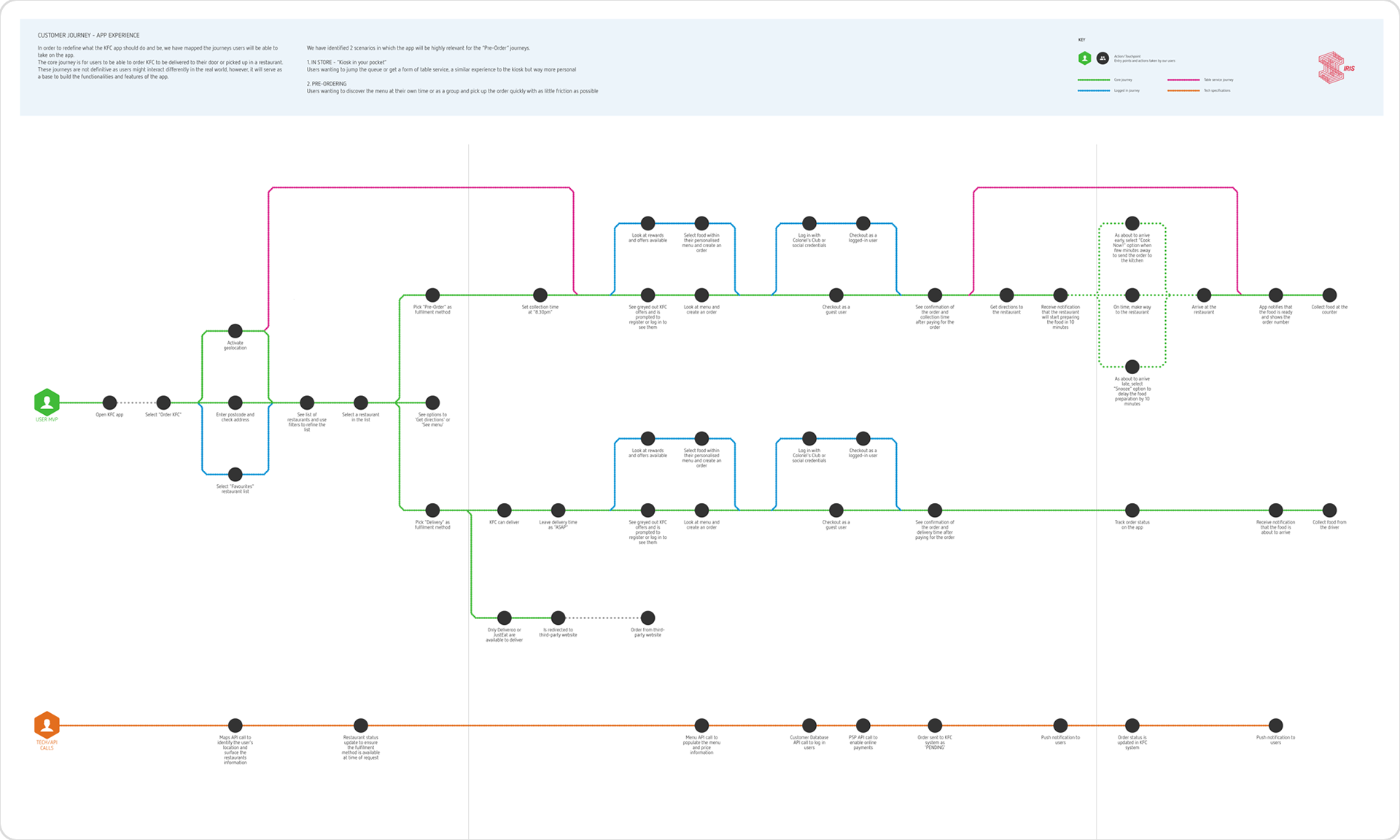 Customer journeys