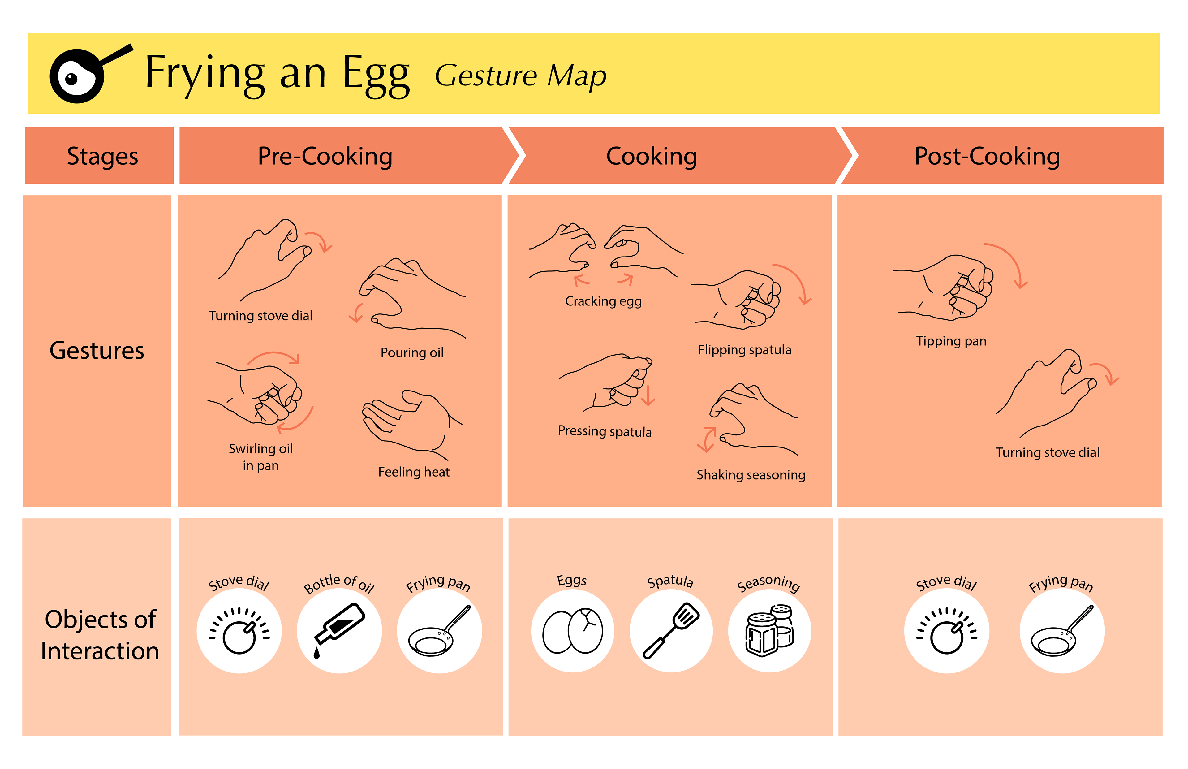 Frying an egg gesture map