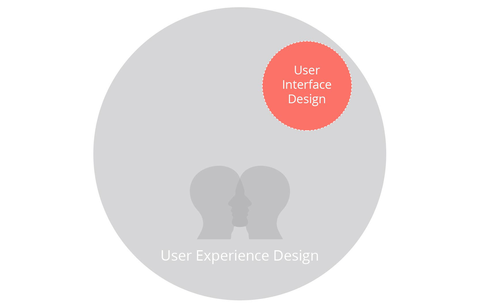 User Experience versus User Interface Design