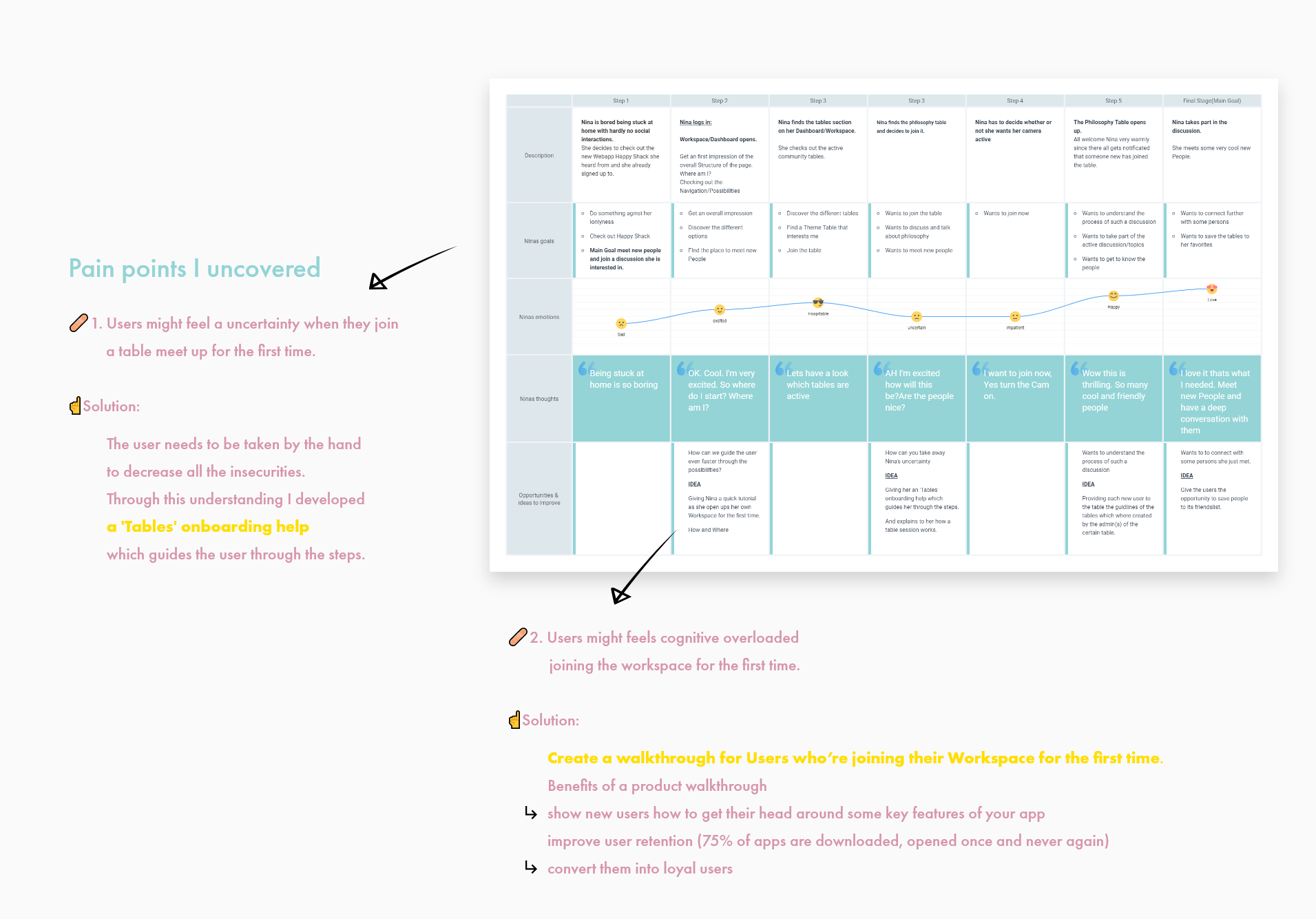 User Journey and the Pain Points discovered