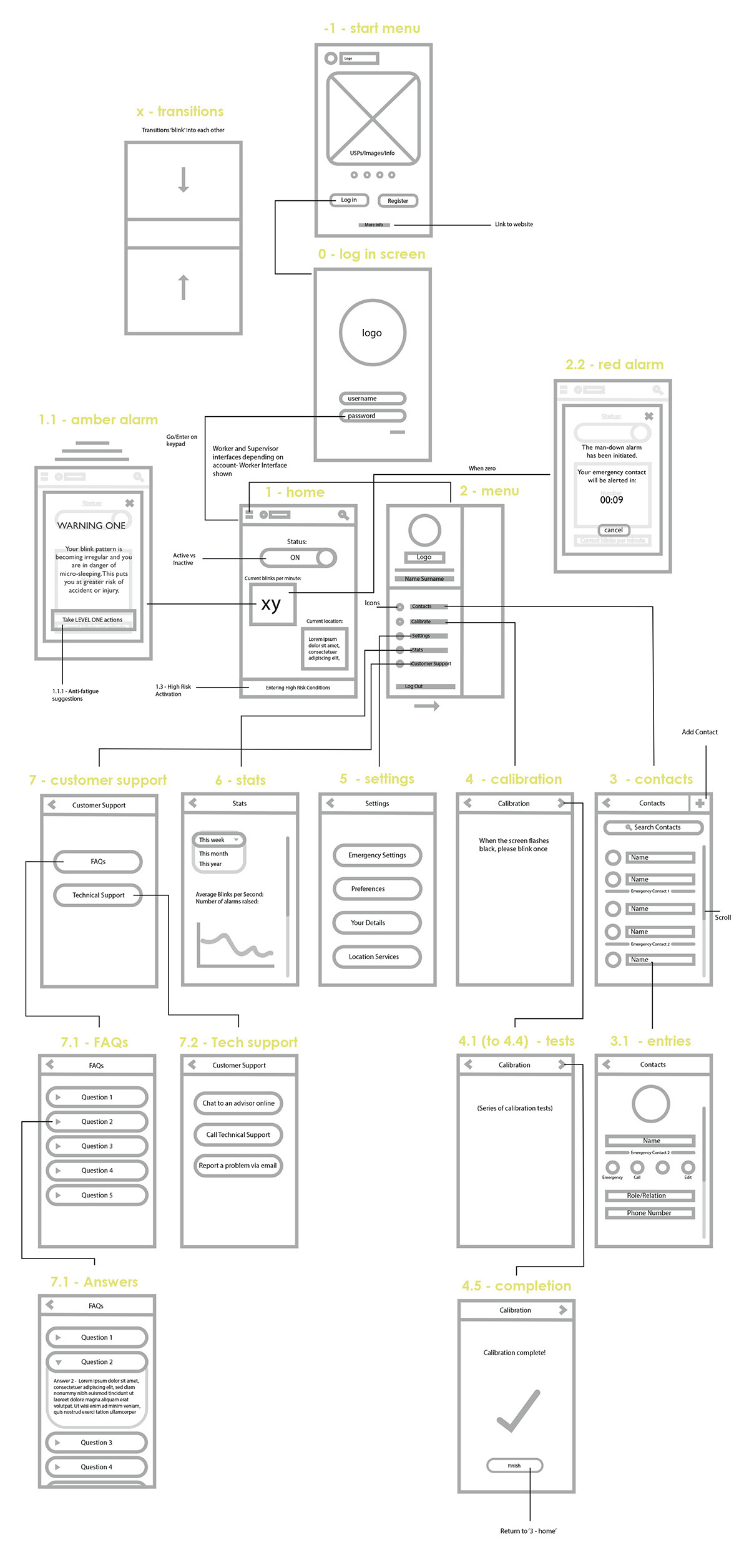 Wireframe for the Retalens app