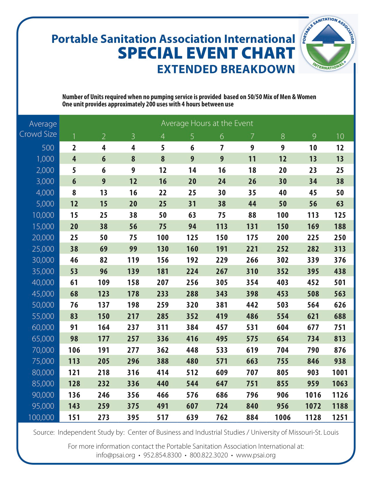 PSAI Special Event Chart