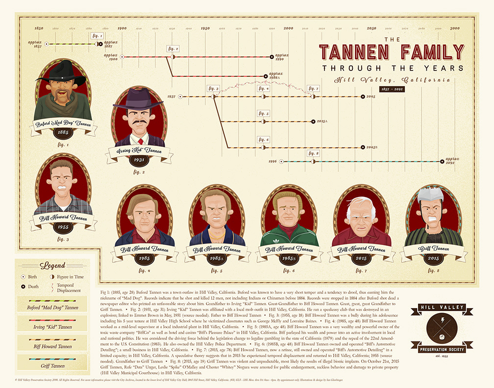 The Art Of Ian Glaubinger Tannen Family Timeline