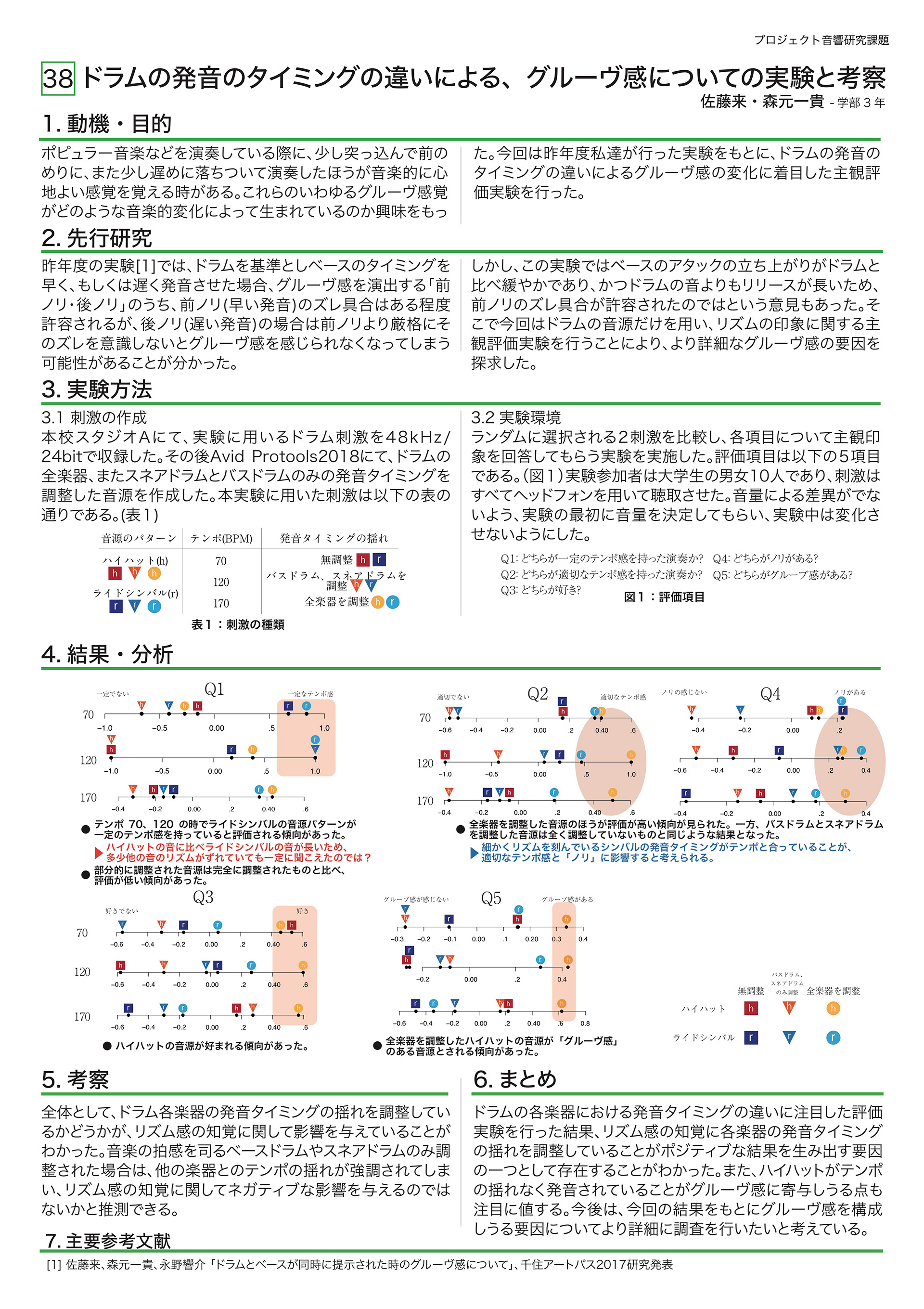 Portfolio Raisato ドラムの発音のタイミングの違いによる グルーヴ感についての実験と考察