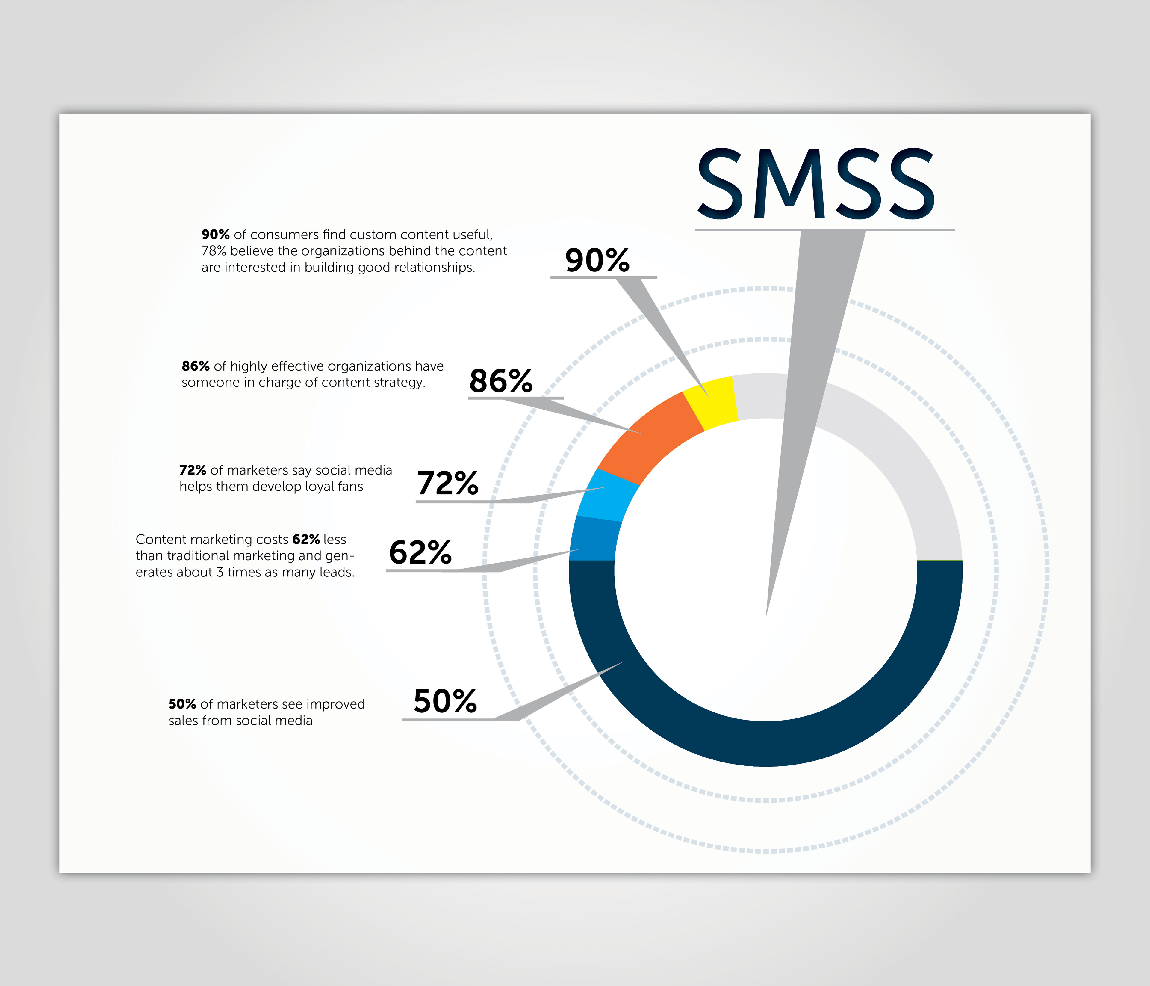 SMSS, Social Media Strategies Summit Chicago, pie chart, 3D pie chart, LMID Linda Modica, conference design, conference brochure, info graphic, infographics, graphic design