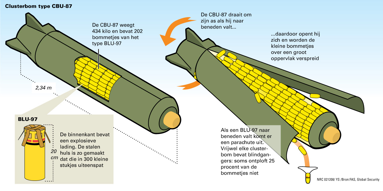 Portfolio of Yassine Salihine HOW DOES A CLUSTER BOMB WORK?