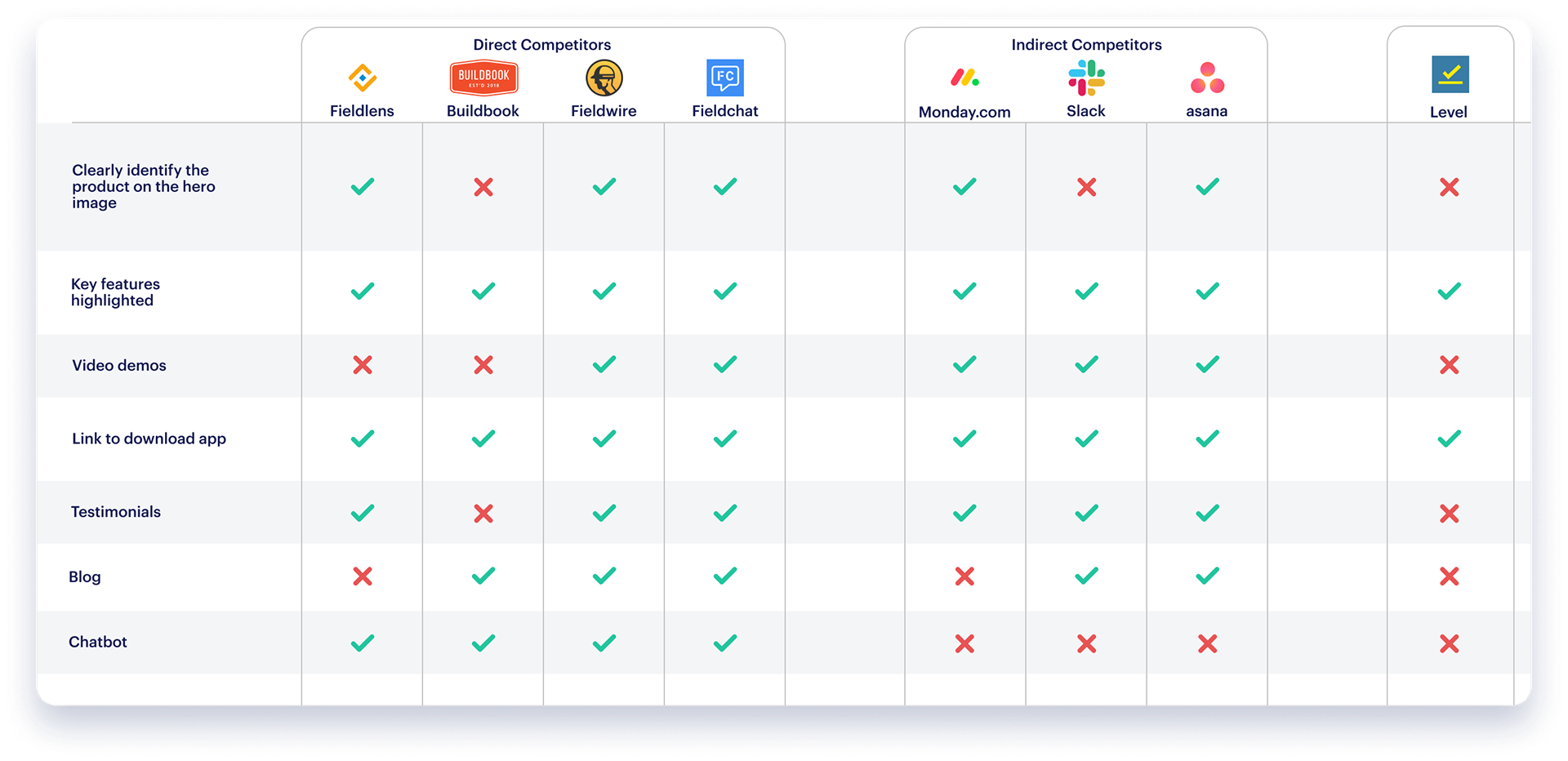Matrix comparing Level website against the websites of its direct and indirect competitors
