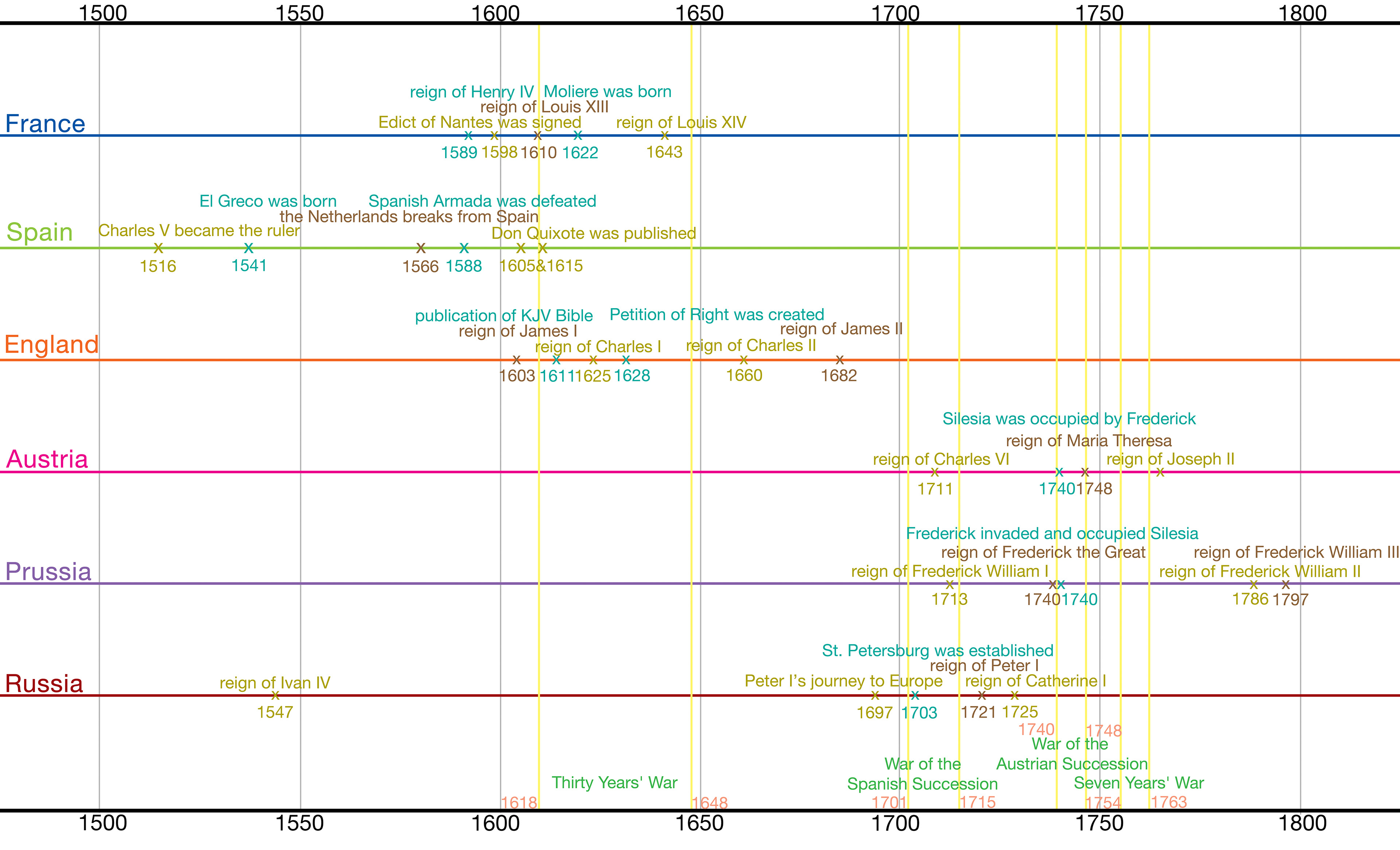 David Xie's site Age of the Absolutism Timeline