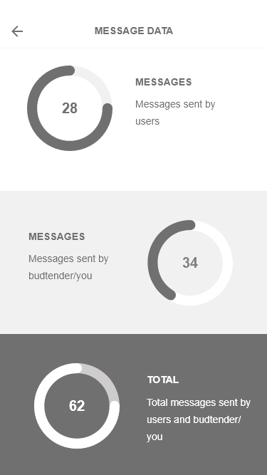 Budtender Users