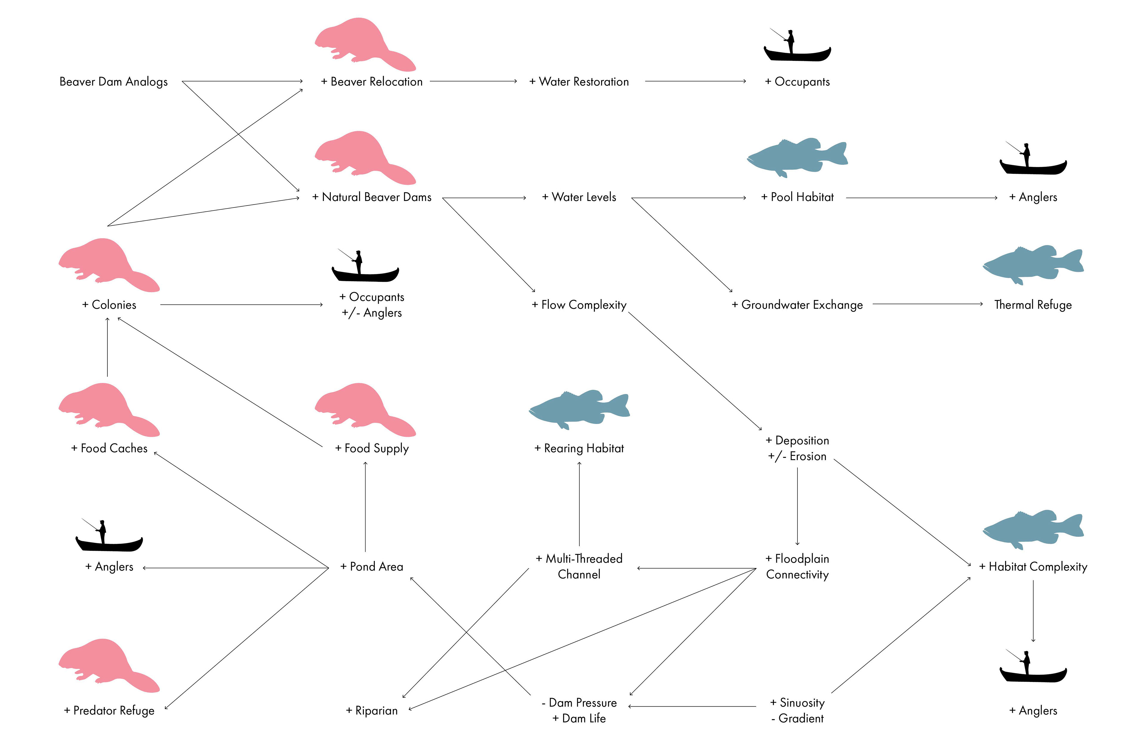 Triptych 1: Beavers, Bass, Boats