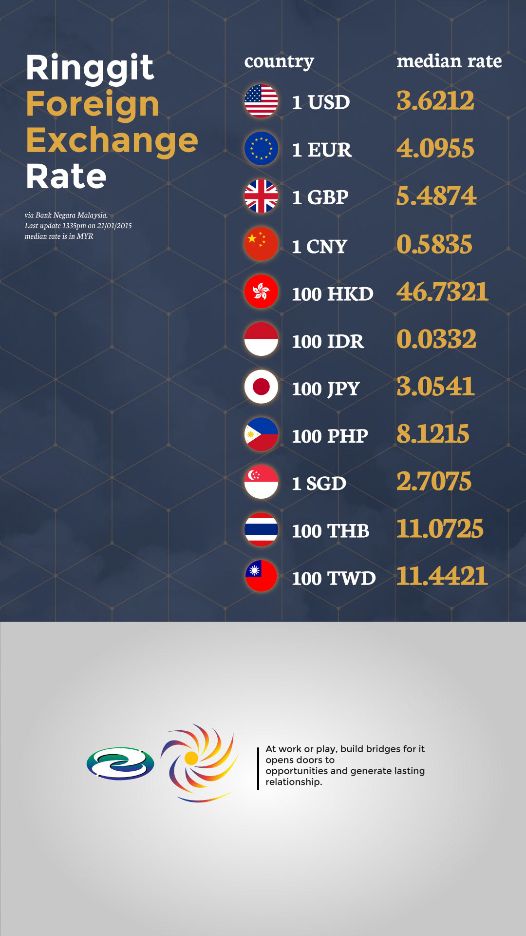 Negara rate bank exchange Exchange Rate