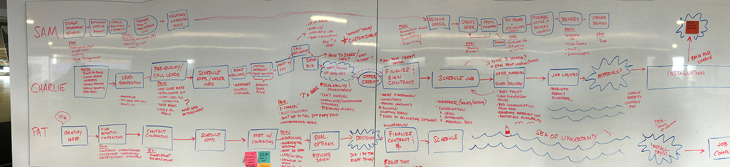 Journey and Persona mapping