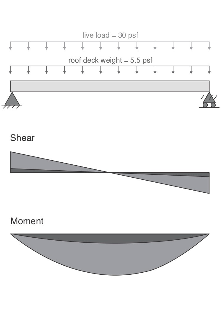 Beam Analysis