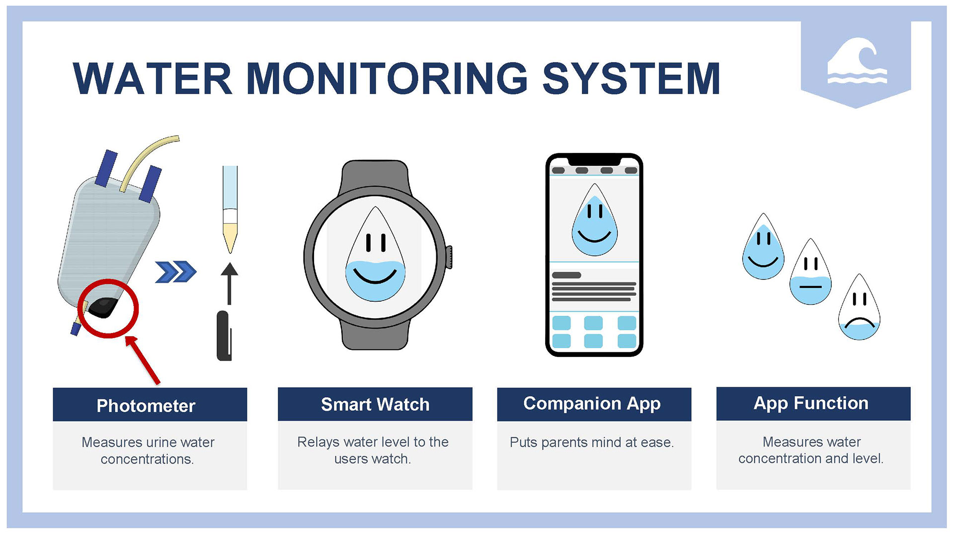 A water monitoring system that can attach to the catheter bag. We found that the biggest problem was in the water content of the urine. A lack of this bring the user more at risk to infection. A photometer attached to the bag can relay water levels to the user and also notify parents to put their mind at ease.