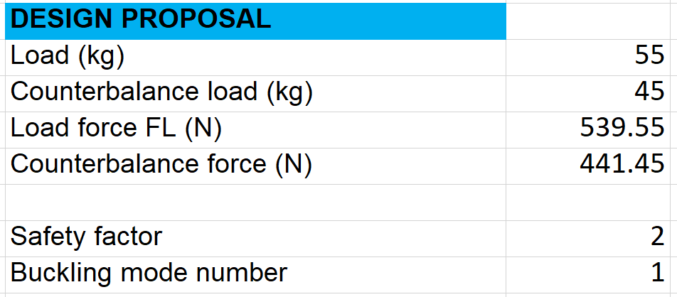 Final Design Proposal at Maximum Loads