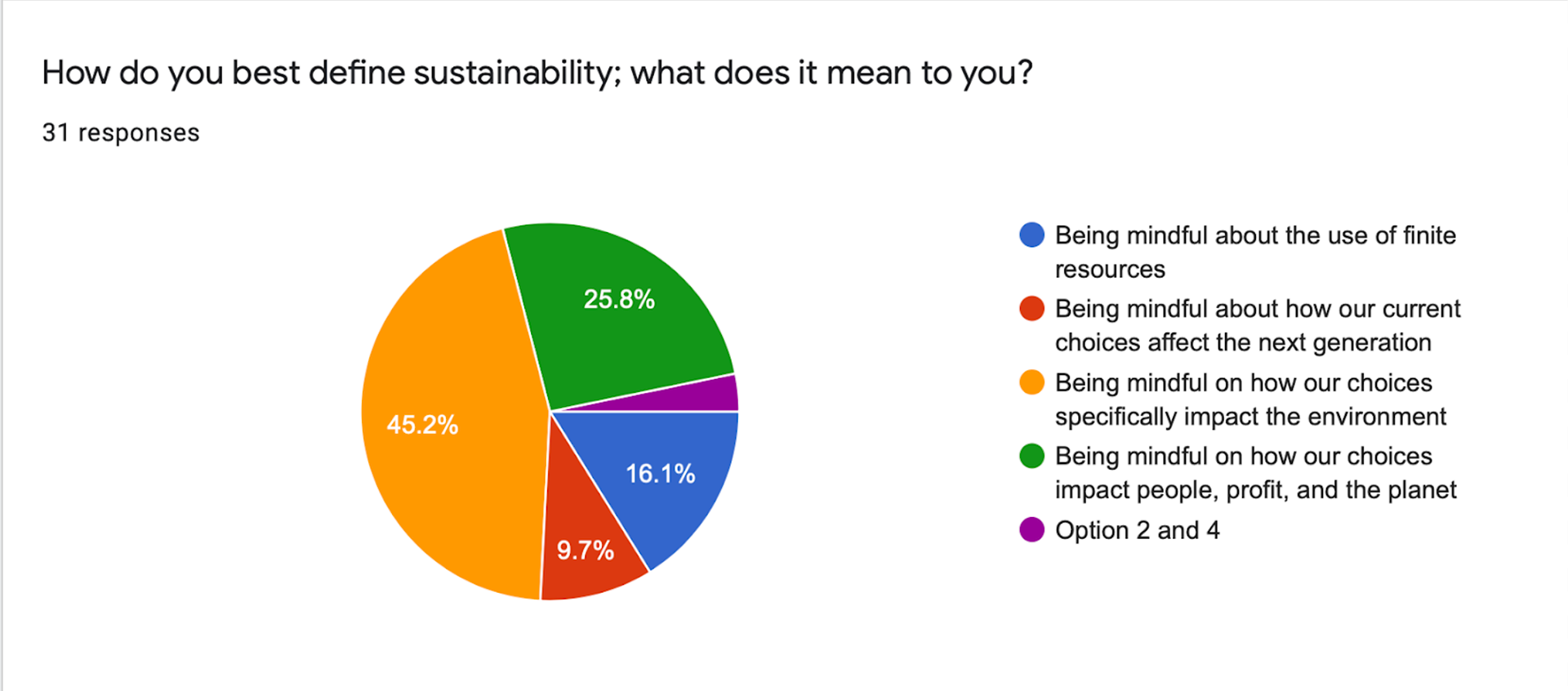Over 40% associated sustainability with the environment