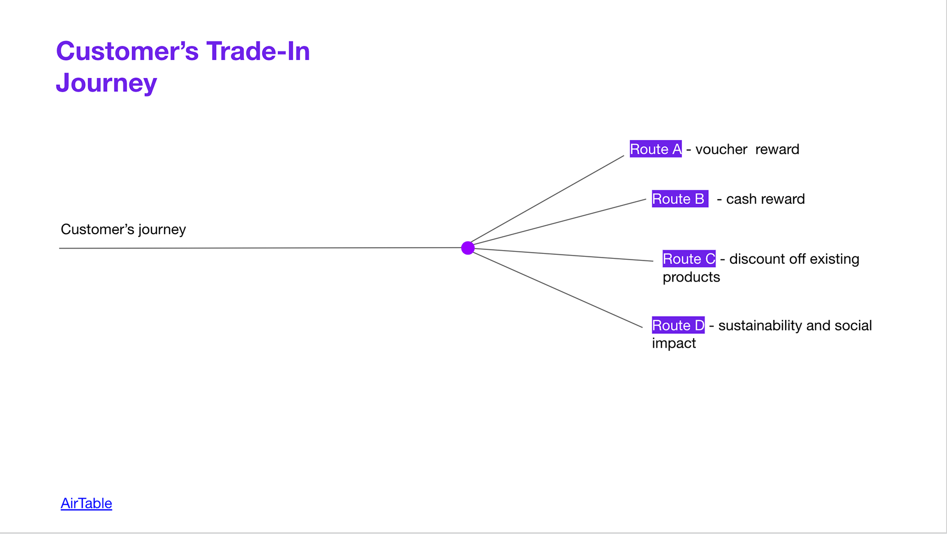 Customer's Trade-In Journey