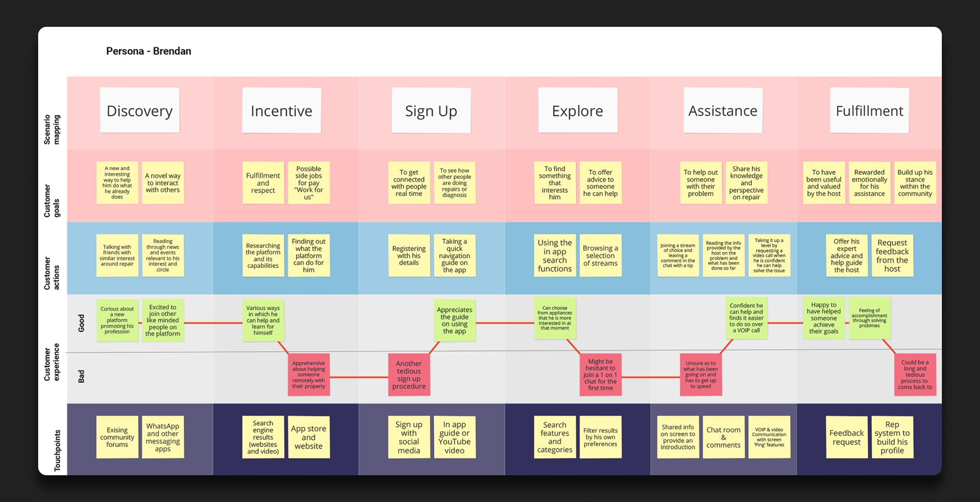 "Looking for help" user journey map for the proposed app