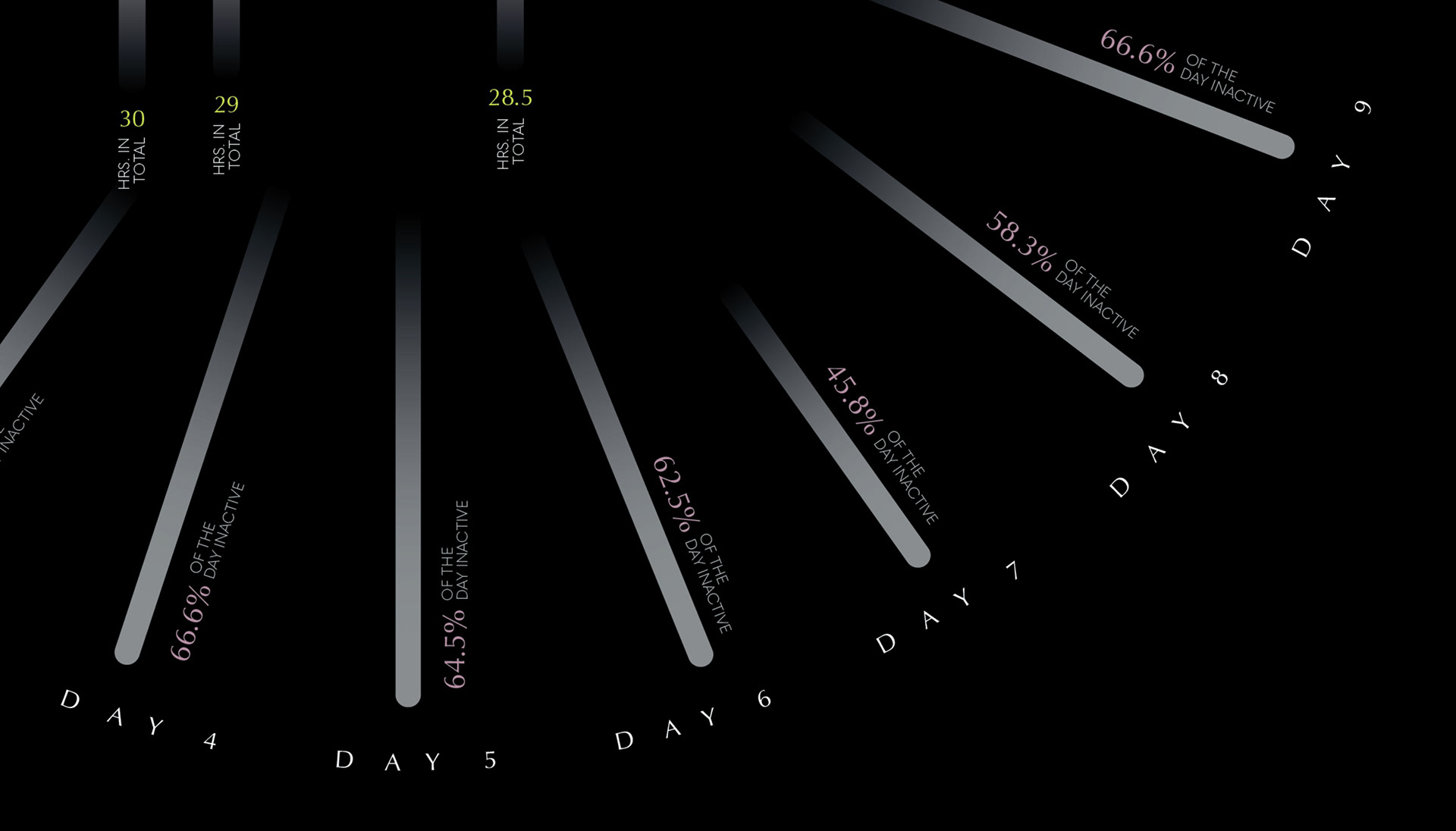 Percentage of Activity per Day