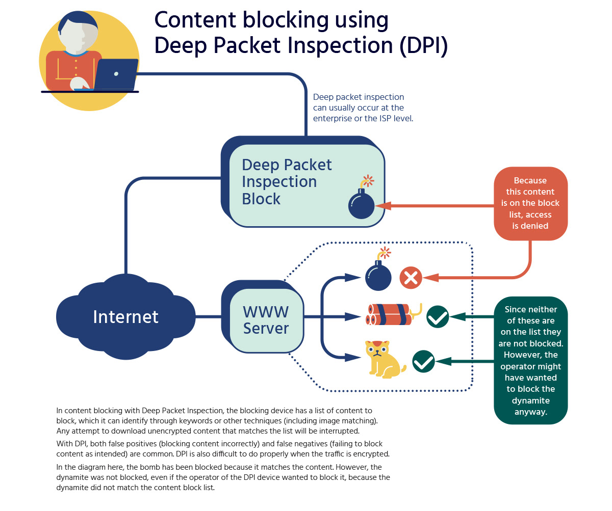 Dpi системы. Схема dpi. Dpi Deep Packet Inspection. Технология dpi. Deep Packet Inspection оборудование.