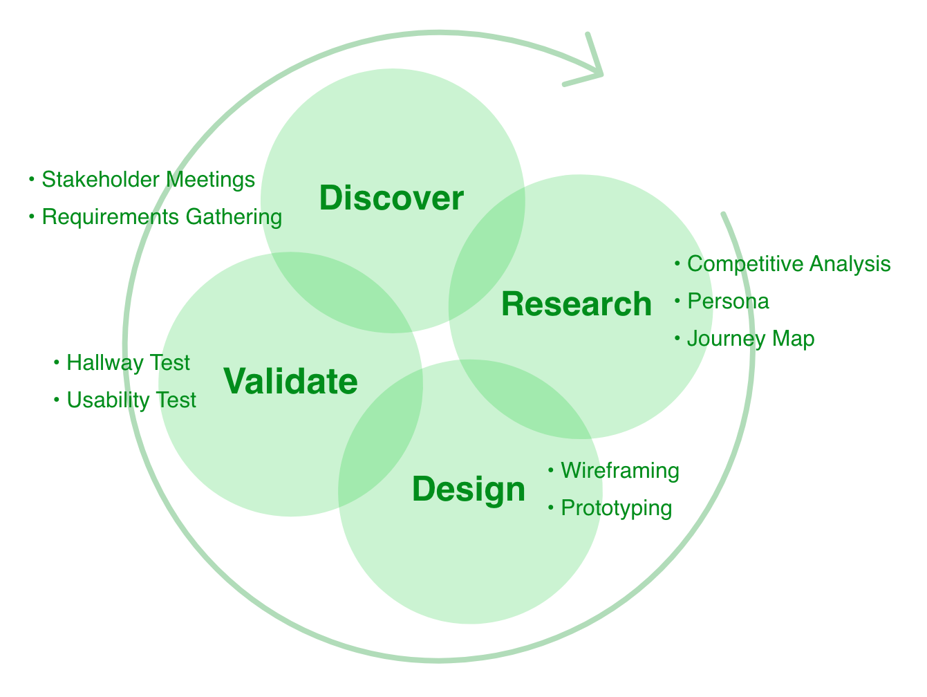 The UX Process. Discover using Stakeholder Meetings and Requirements Gathering. Research using Competitive Analysis, Persona Creation, Journey Mapping, and User Surveys. Design using Wireframing and Prototyping. Validate using Hallway Testing and Usability Testing.