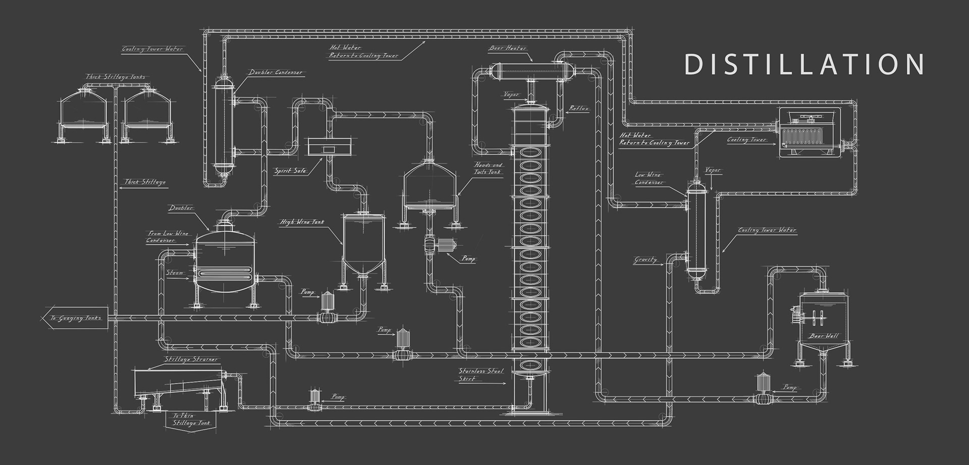The Distillation process