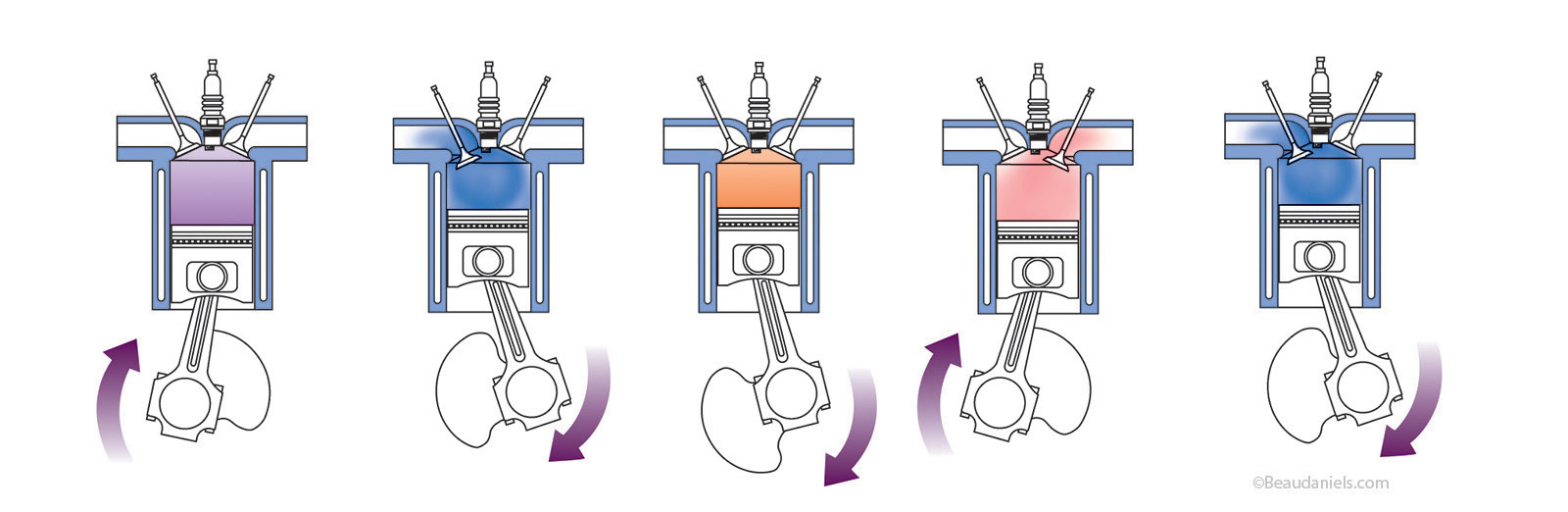 Combustion cycle.