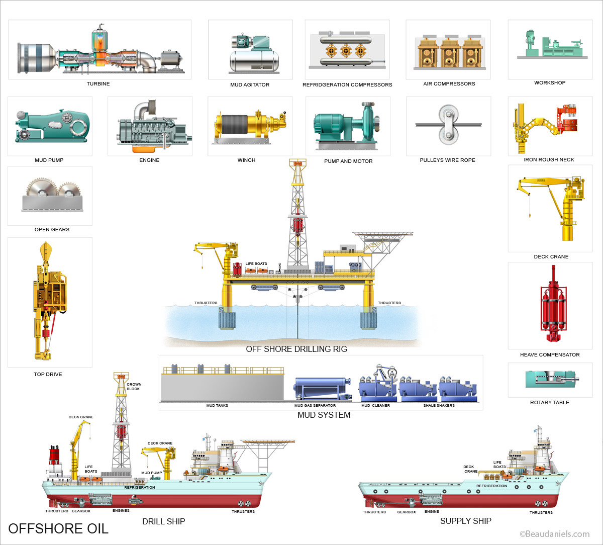 Offshore oil exploration, information graphic. Drill ship, Supply ship, Mud system, Drilling rig, and auxiliary equipment. Schematic style illustration.