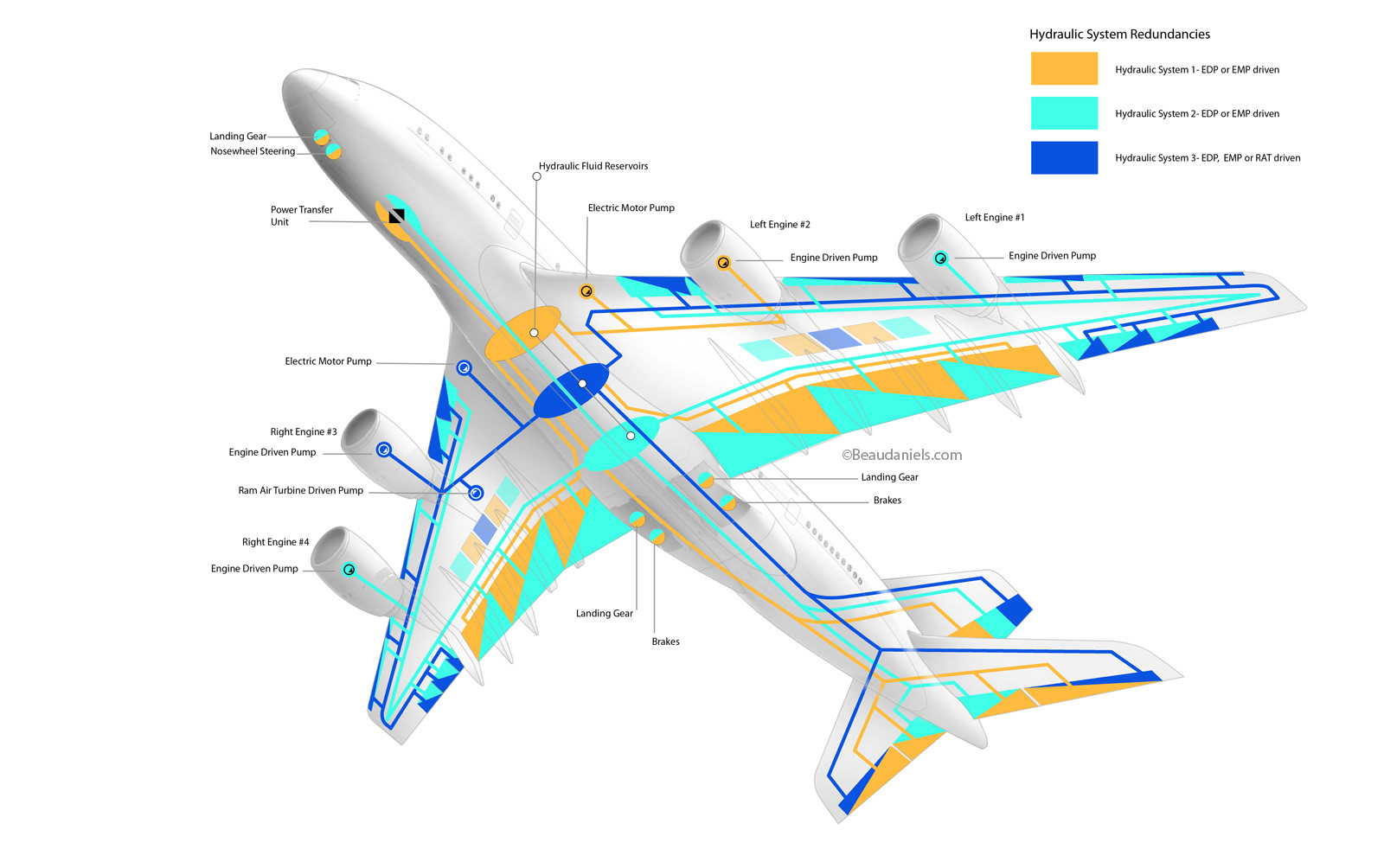 Infographic illustration to show hydraulic redundancy in a commercial aircrat. Exxon/Mobil's Aviation division.