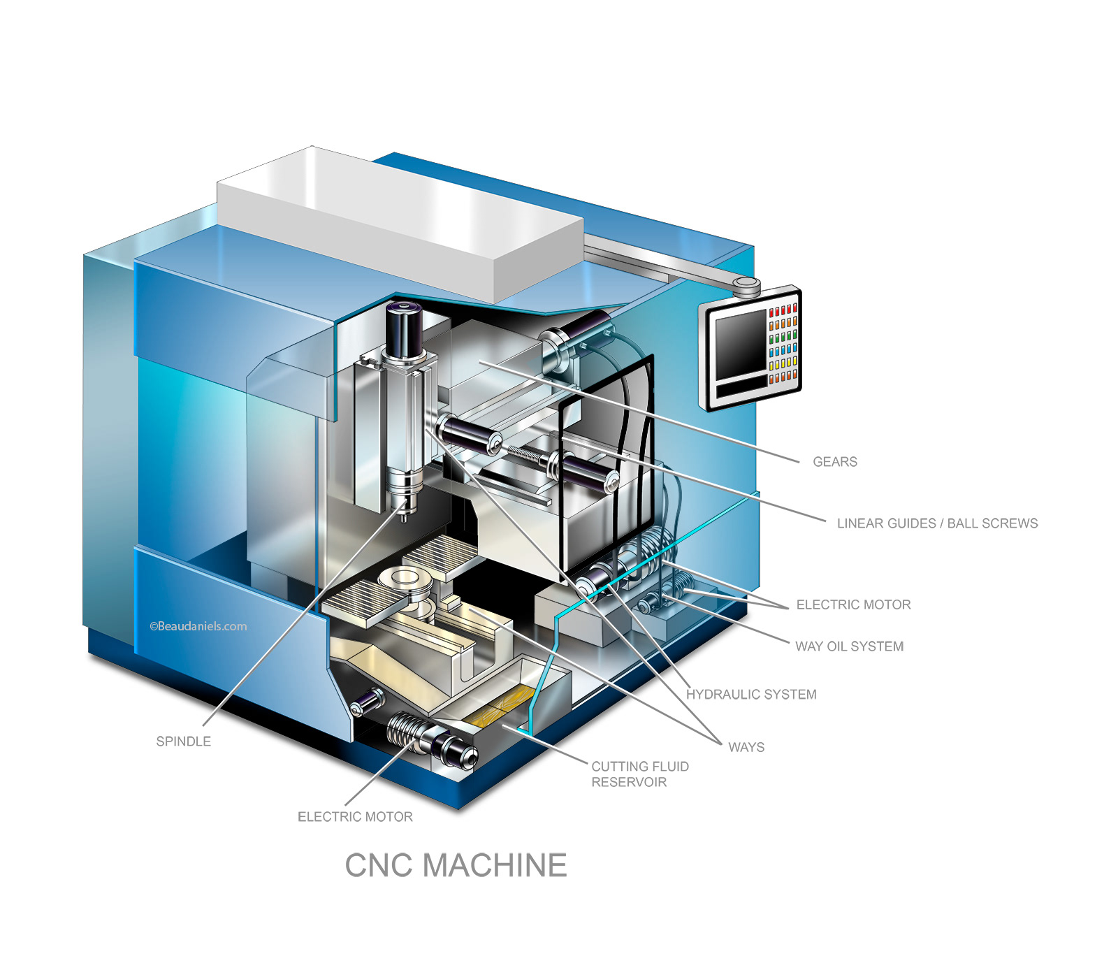Infographic, Cutaway illustration of a CNC machine. Exxon/Mobil