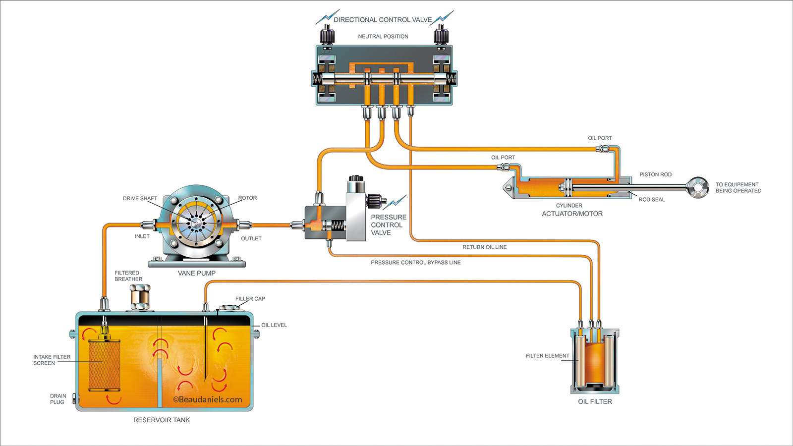 Infographic, Hydraulics overview info graphic. Exxon/Mobil