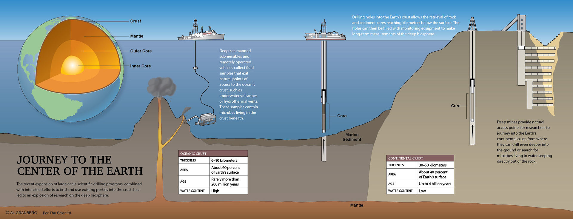 Diagram showing methods used to collect microbes deep in the Earth’s crust. For The Scientist.