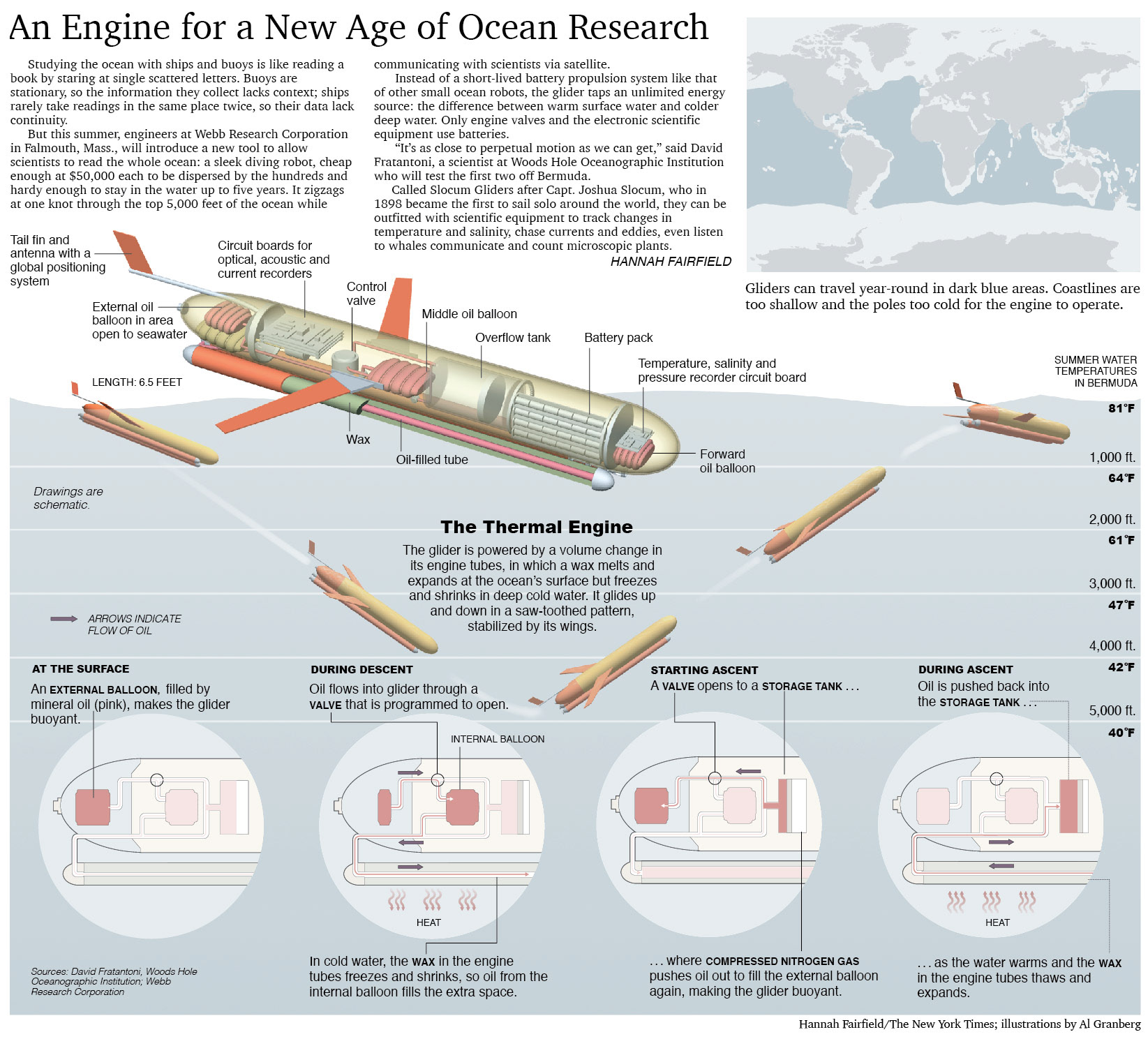 How a robotic submersible can use energy derived from temperature differences in seawater, at various depths, to roam the oceans and collect data. For The New York Times.