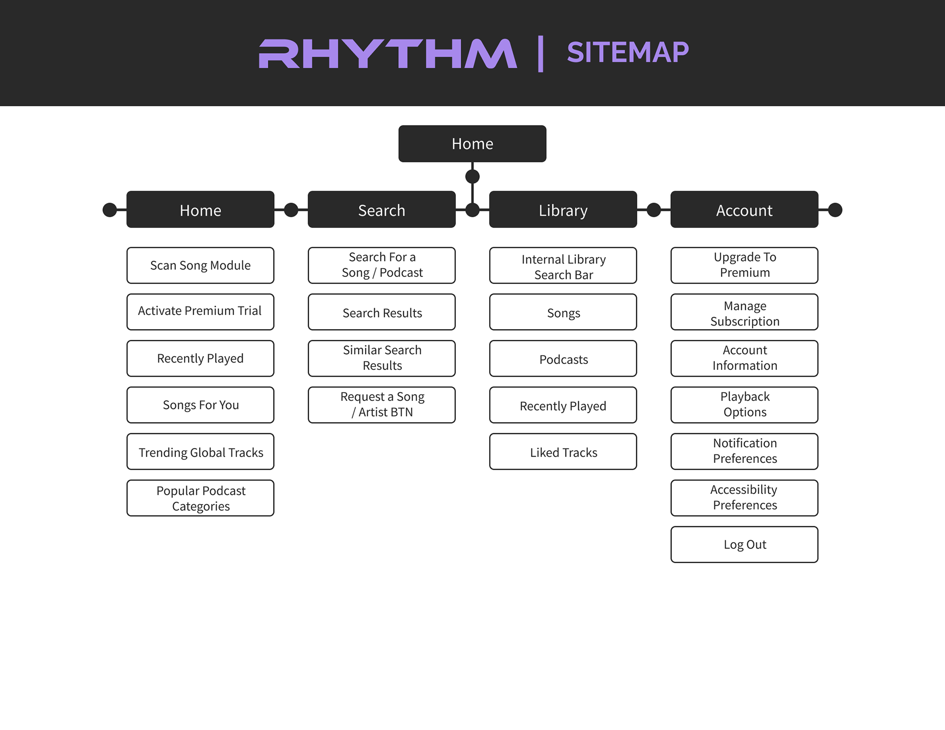 RHYTHM Sitemap