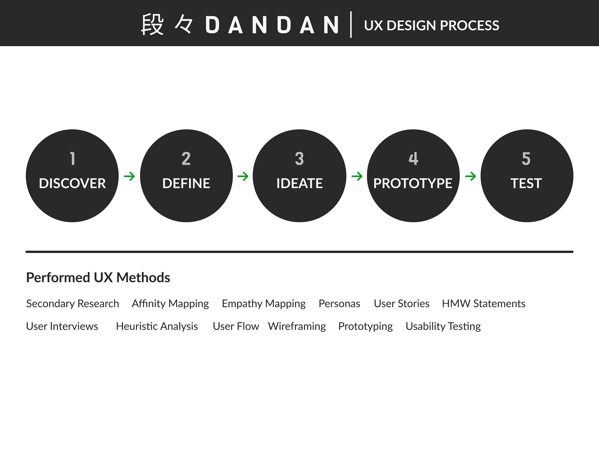 An image of the UX design process that displays the steps and performed UX methods.