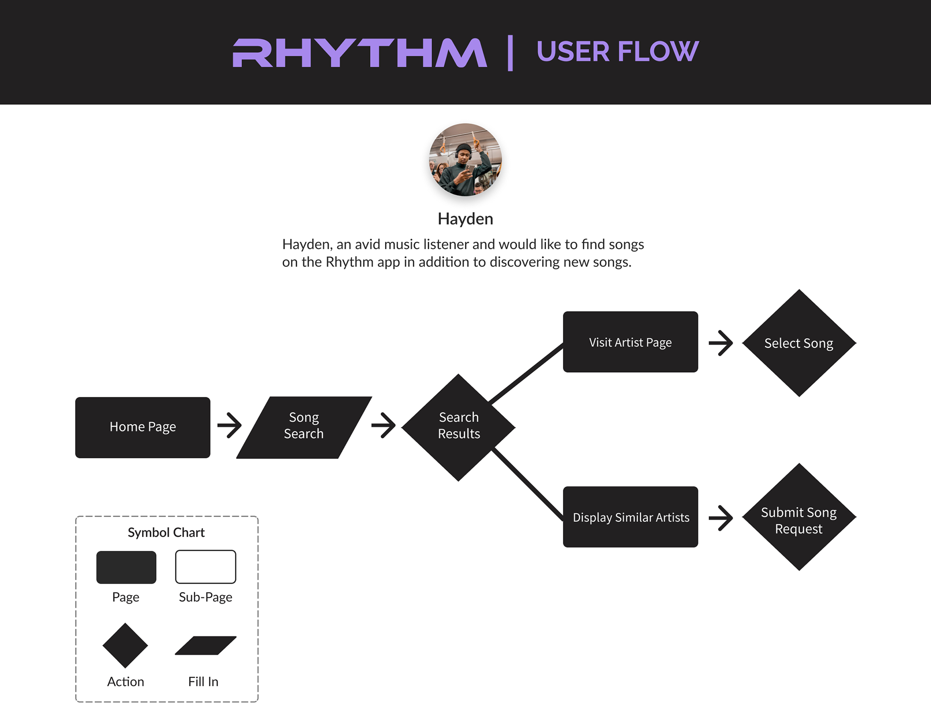 RHYTHM User Flow
