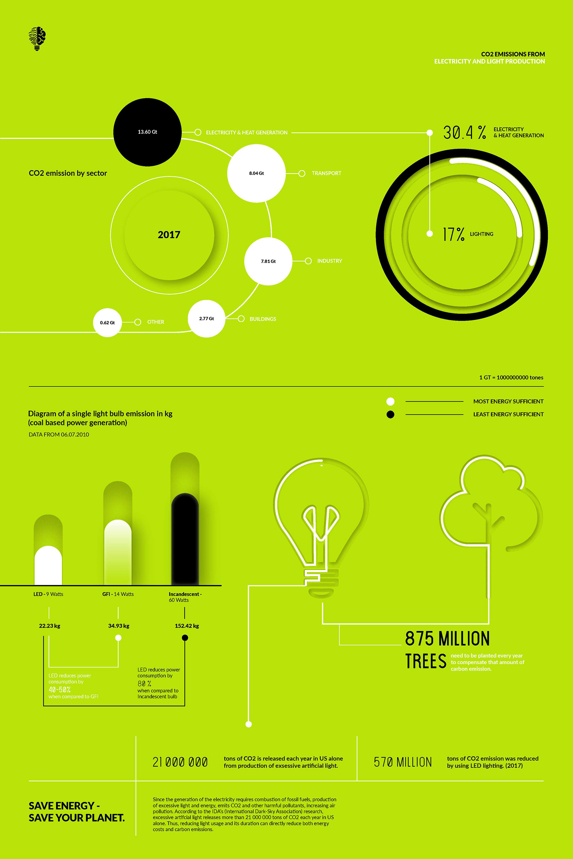 CO2 EMISSION FROM ELECTRICITY AND LIGHT PRODUCTION