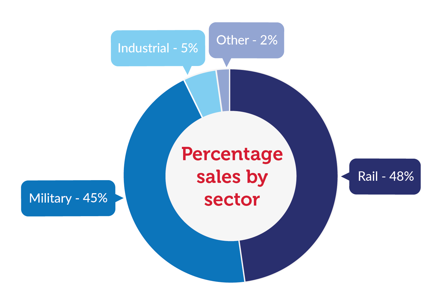 Project bid infographic
