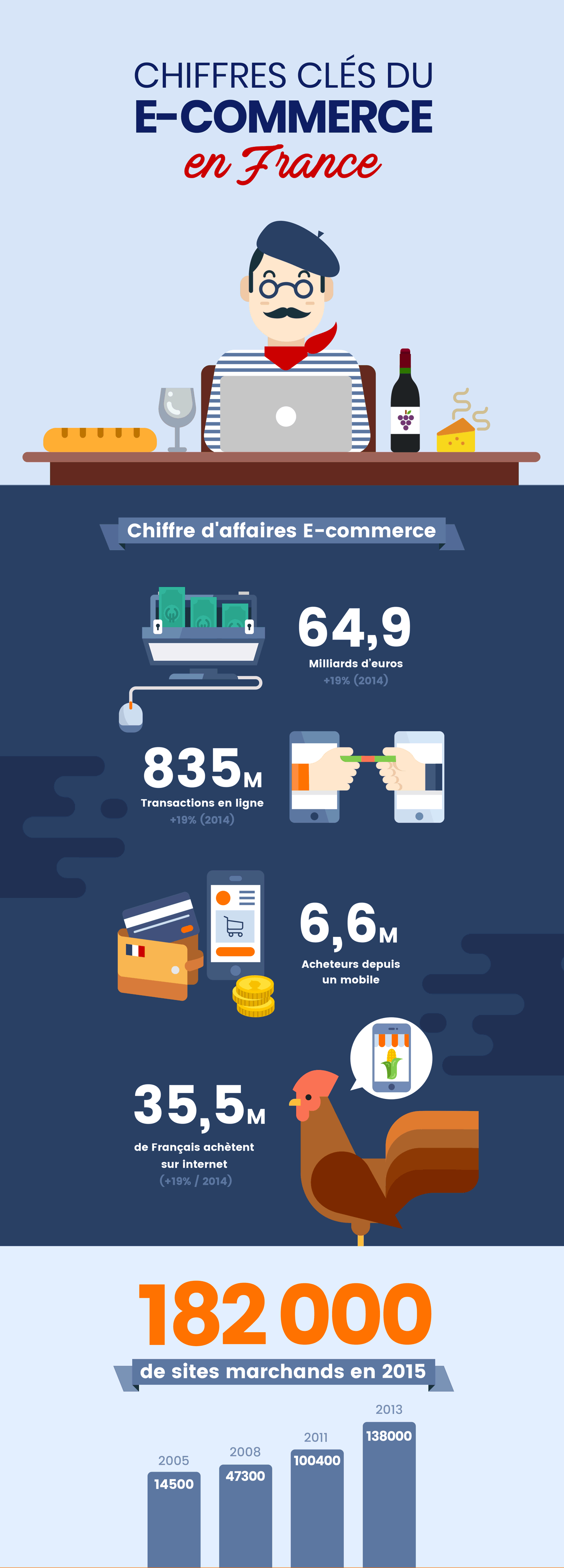 Infographie présentant le chiffre d’affaires dans e-commerce et les sites marchants en 2015